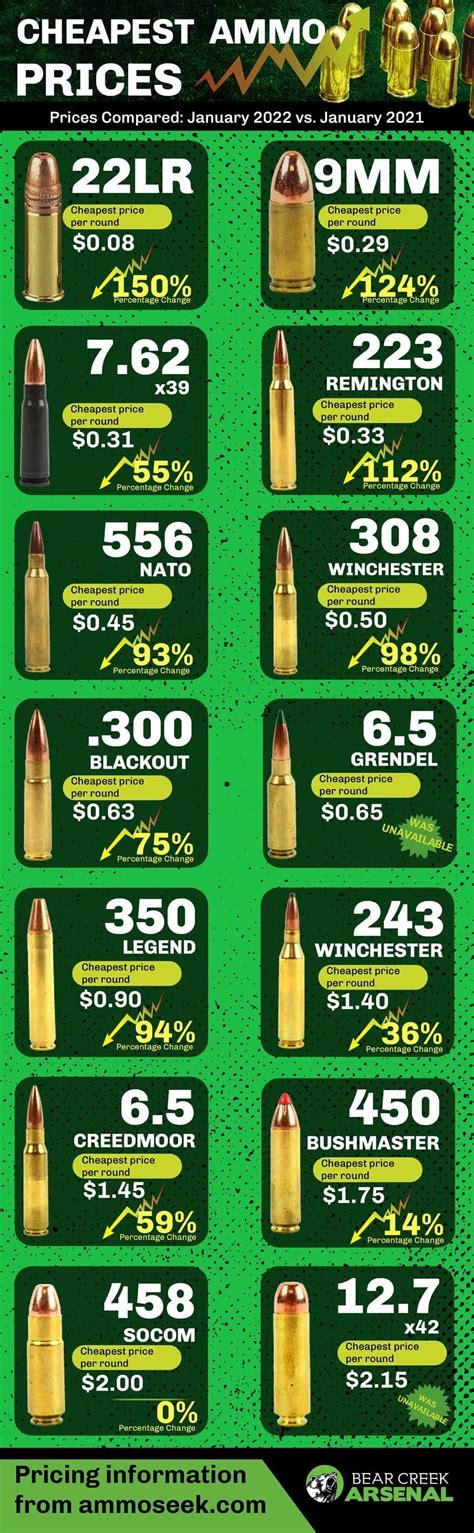 what are the cheapest caliber bullets